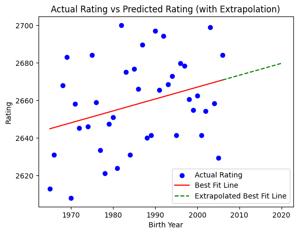 Chess Rating Predictions